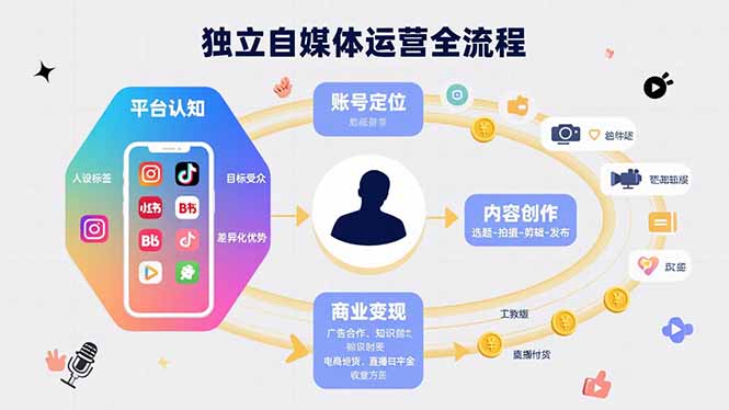 独立自媒体运营的全流程,从平台认知、账号定位、内容创作到商业变现-59网创