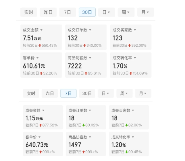 某付费文章:从0开始做拼多多18天收入86600元,客单价600块稳定日销过万,我都做对了什么?